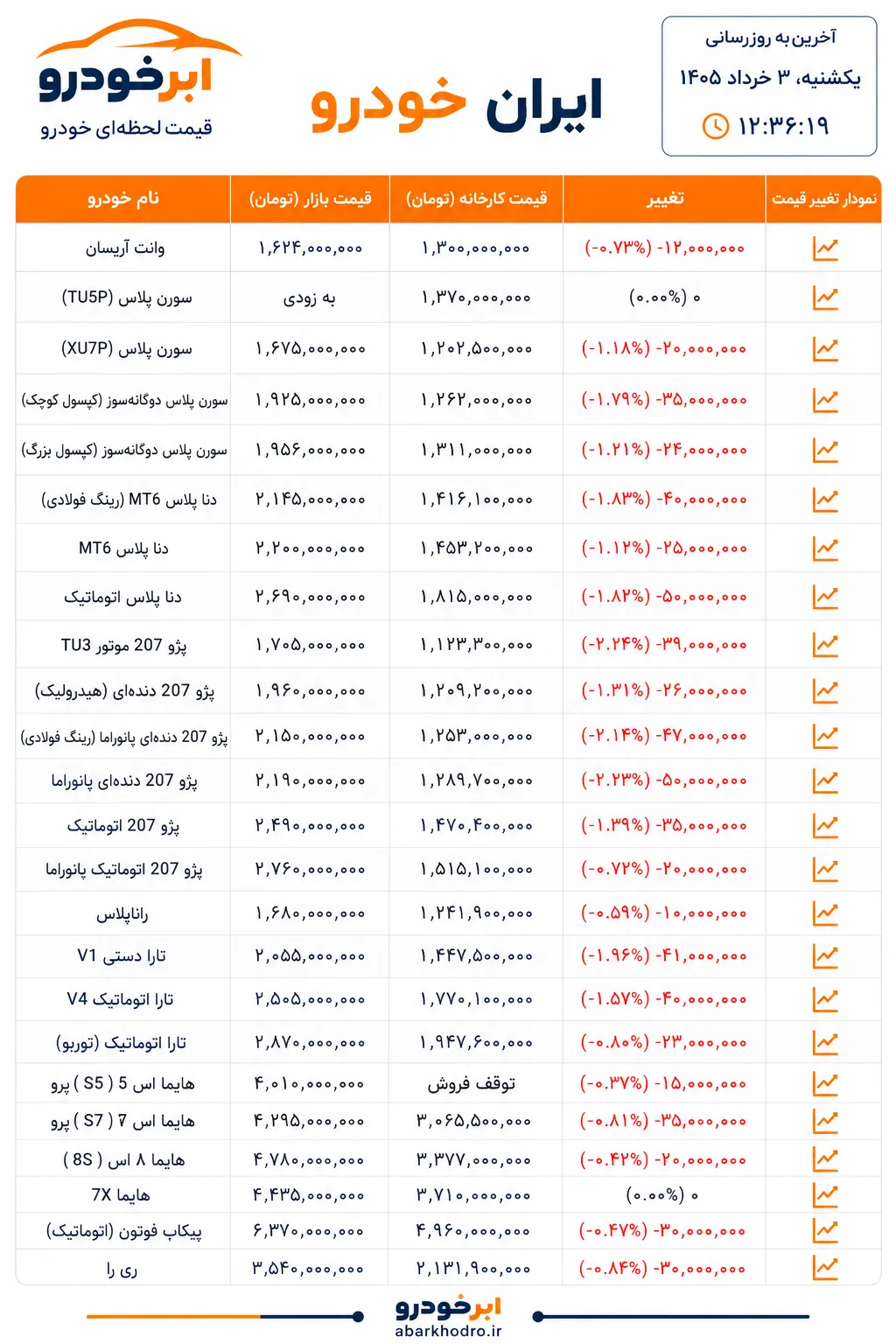 قیمت محصولات ایران خودرو ۳ خرداد ۱۴۰۵ / افت قیمت در اکثر مدلها