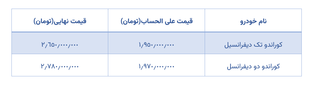 جدول کوراندو تک دیفرانسیل و دو دیفرانسل