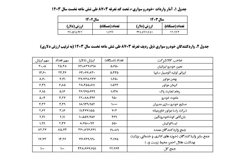 جدول آمار واردات خودرو