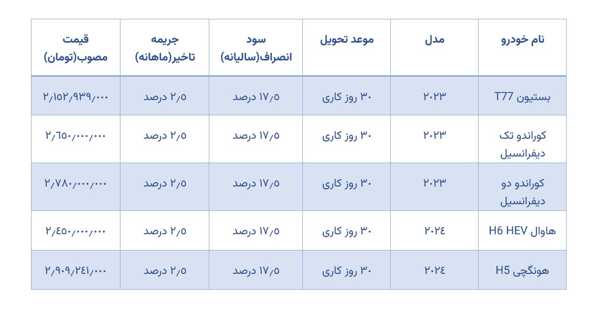 جدول قیمت خودرو های وارداتی