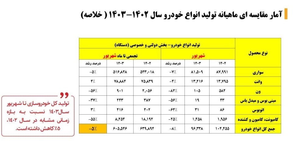 آمار تولید خودرو