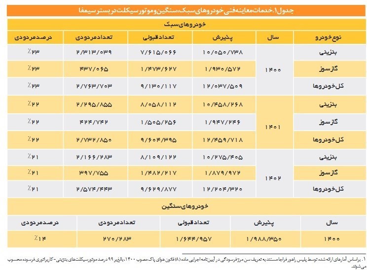 جدول معاینه فنی