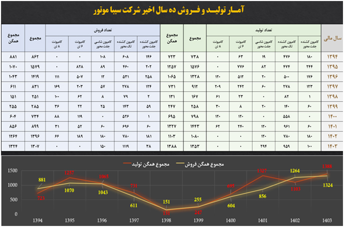 امار تولید و فروش سیبا موتور