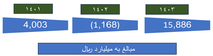 جریان های نقدی حاصل از عملیات شرکت