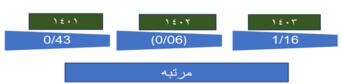 شاخص کیفیت سود