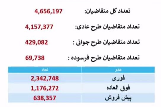 ثبت نام کنندگان ایران خودرو