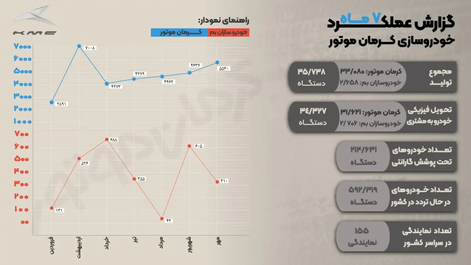 گزارش عملکرد کرمان موتور