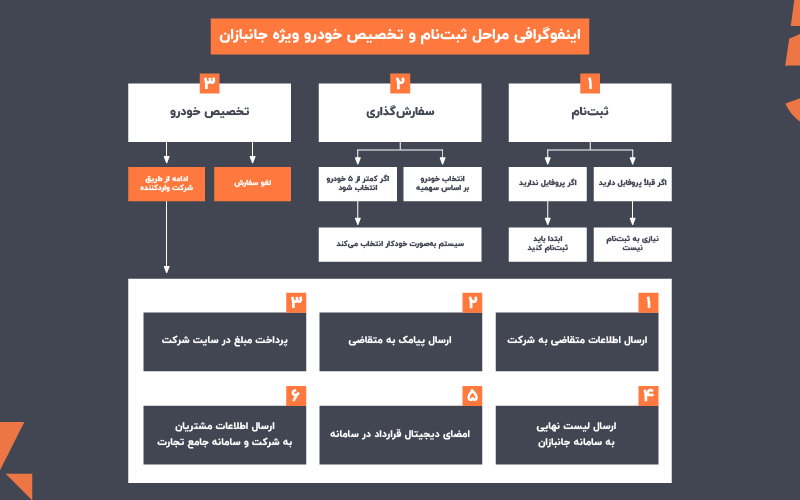 مراحل ۱۵ گانه ثبت سفارش