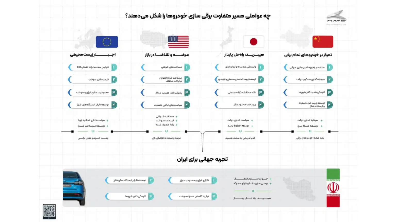 مسیر برقی سازی خودروها